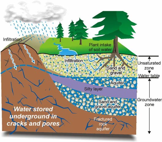 groundwater