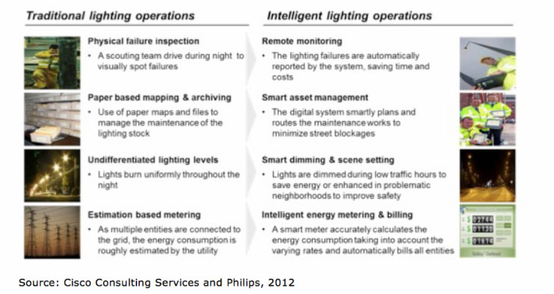 Moving from "Traditional" to "Intelligent" Lighting Networks