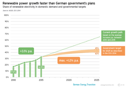 Figure 7. Renewable power growth faster than German governments planned