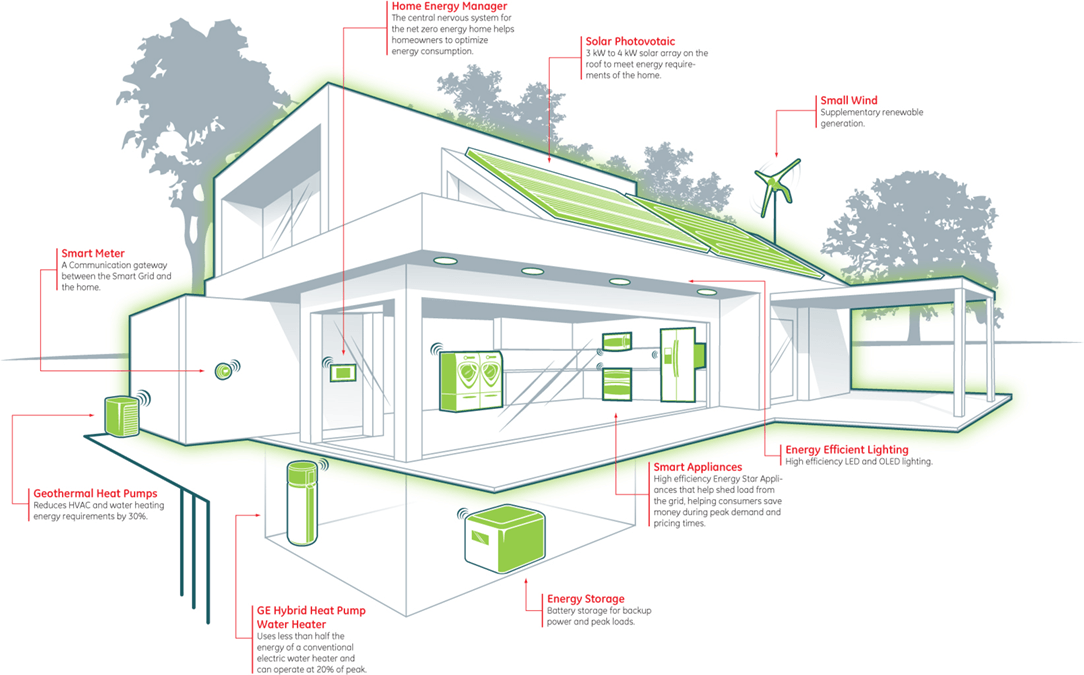 Zero net energy building