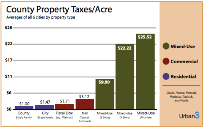County property tax revenue per acre.