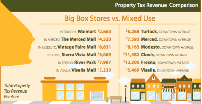 Big box stores vs mixed use roperty tax revenue comparison.