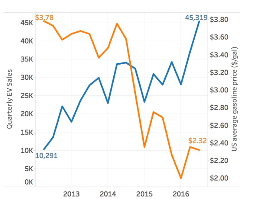 Quarterly EV Sales