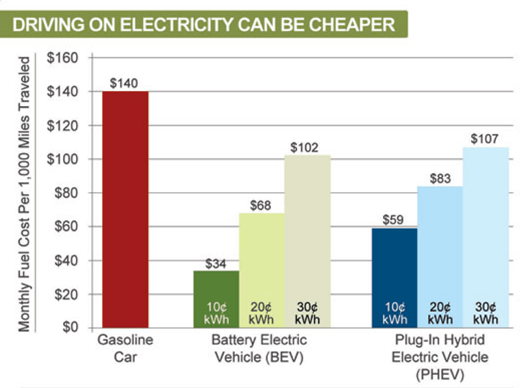 Fuel Costs: PEVs vs. Gasoline Cars