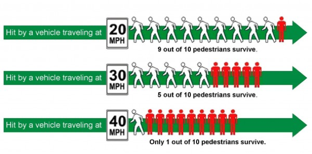 Pedestrian survival rate