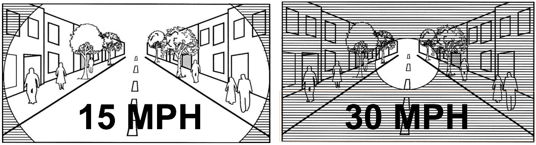 Drivers’ field of vision at 15 MPH is much wider than at 30 MPH