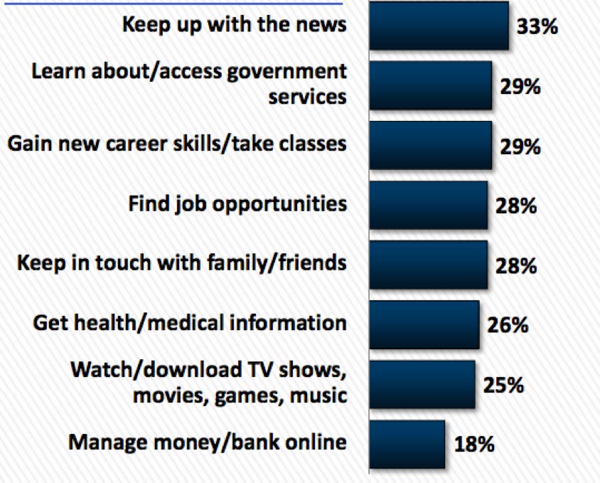 Ways Californians Report Being Disadvantaged Due to Lack of Internet Access at Home