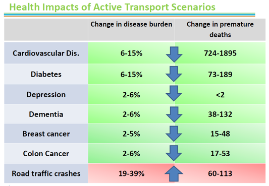 Health Impacts of Active Transport Scenarios