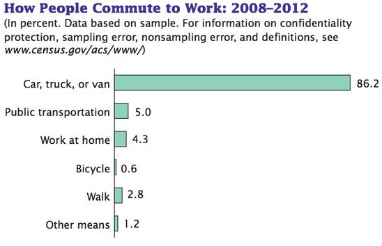 How People Commute to Work: 2008 - 2012