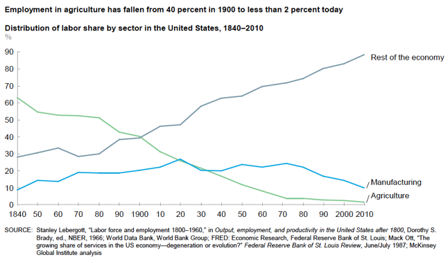 Distibution of Labor Share by Sector in the United States