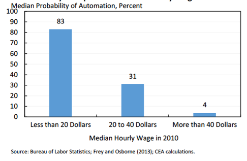 Median Probability of Automation