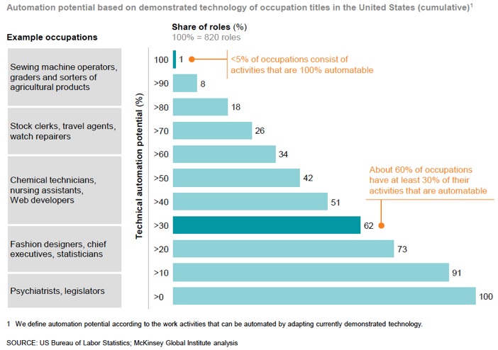 Technical Automation Potential